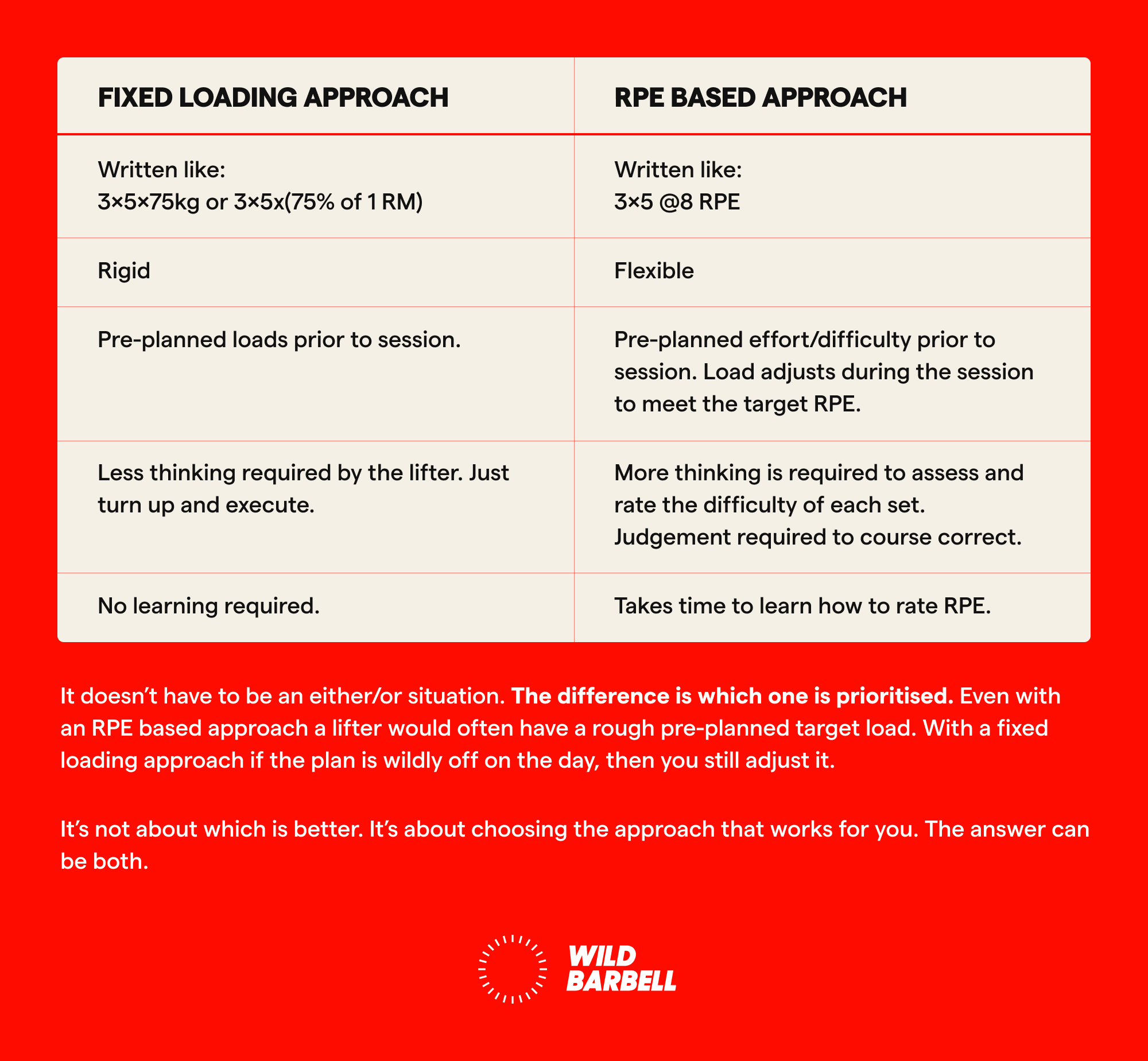 Chart comparing fixed load with a RPE based approach for strength training