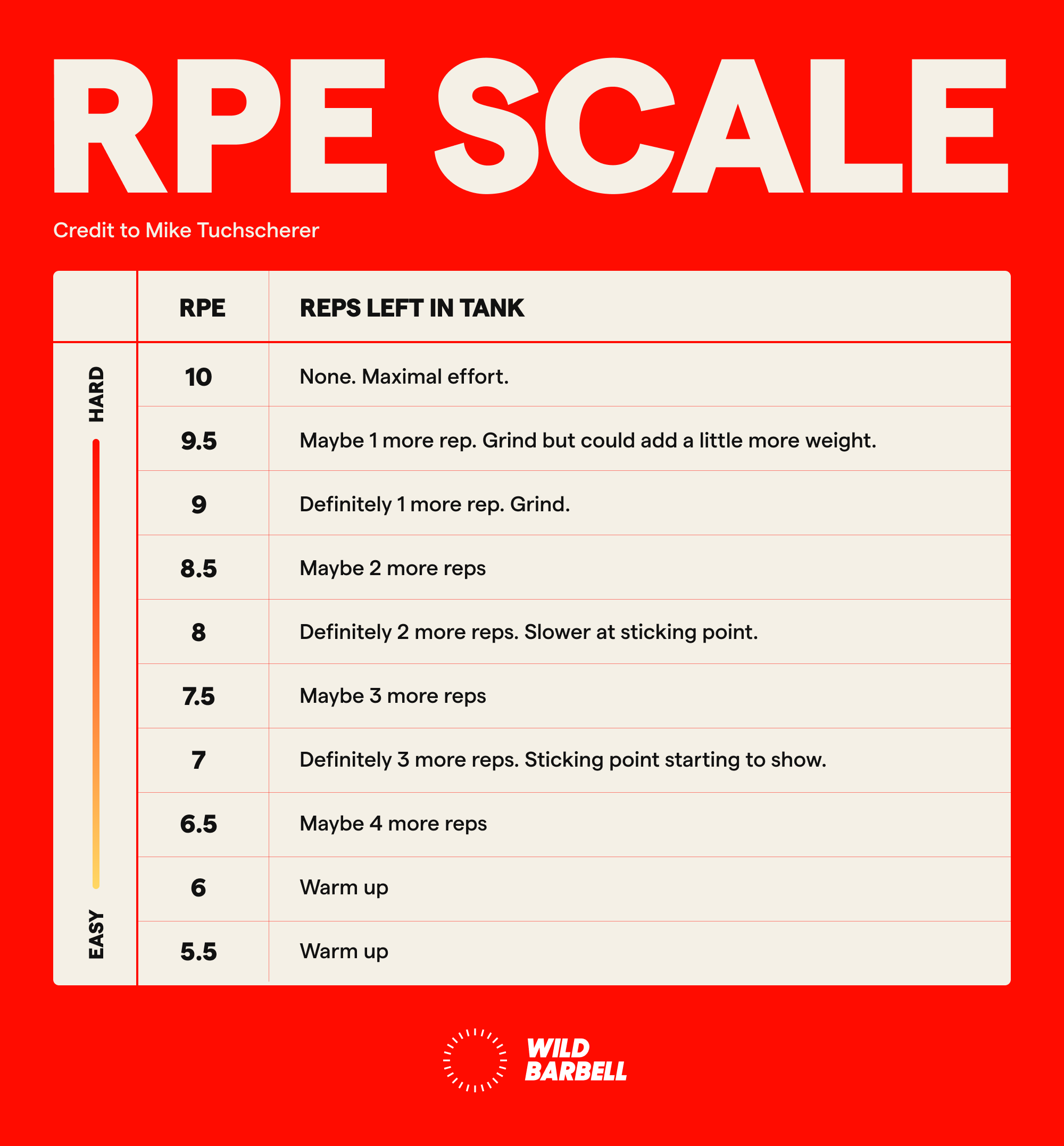 RPE Scale Chart for strength training